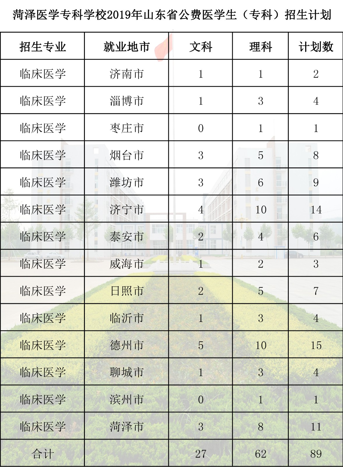 365足球2019年山东省公费医学生招生计划