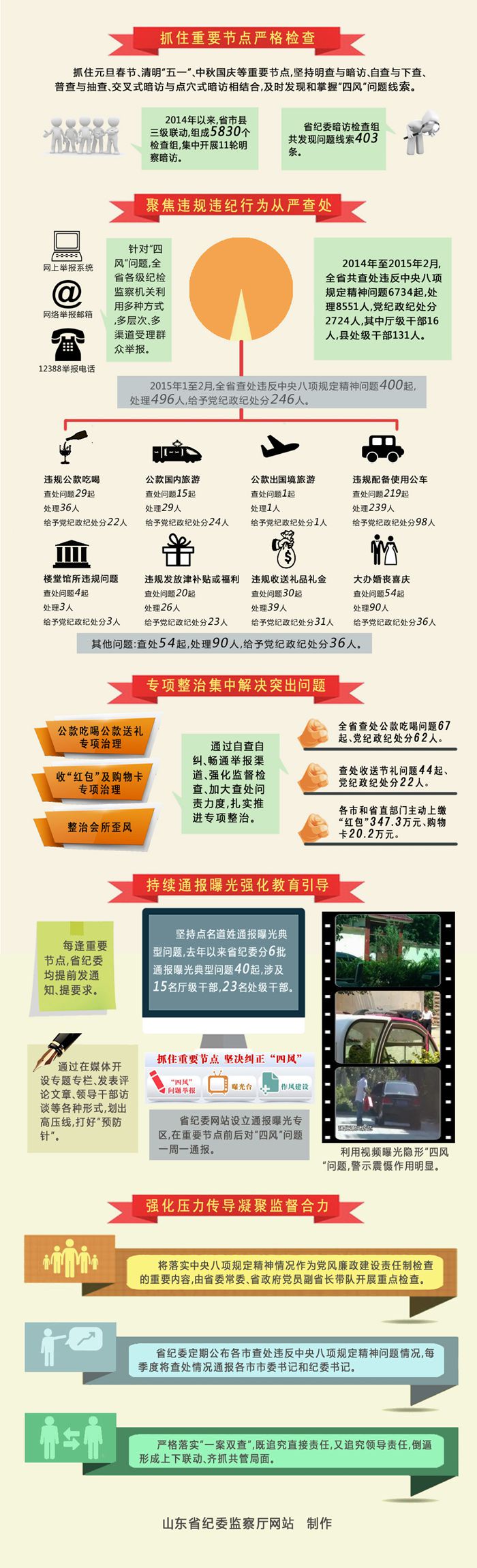 山东抓住节点不放松 铁面执纪纠“四风”