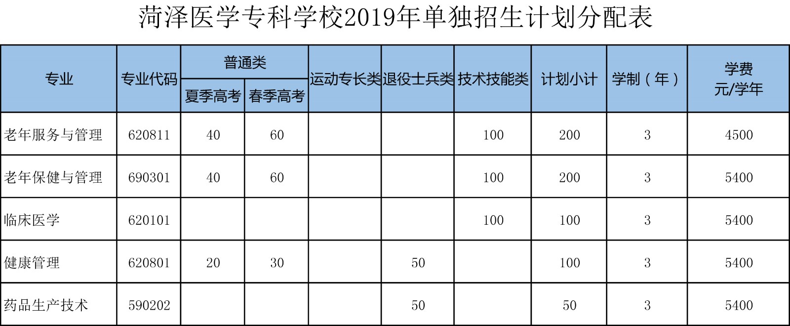 365足球2019年单独招生计划分配表