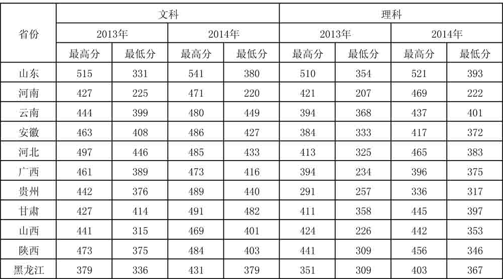 2013--2014年365足球在各省录取分数一览表