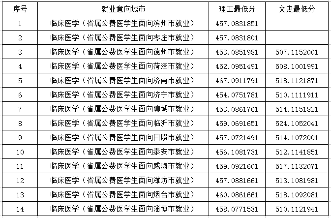 365足球2019年公费专科医学生录取圆满结束